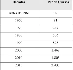 Tabela 3: Número de cursos segundo as décadas de 1960, 70, 80, 90 e 2000. 