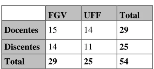 Tabela 4: Entrevistas Realizadas  FGV  UFF  Total  Docentes  15  14  29  Discentes  14  11  25 