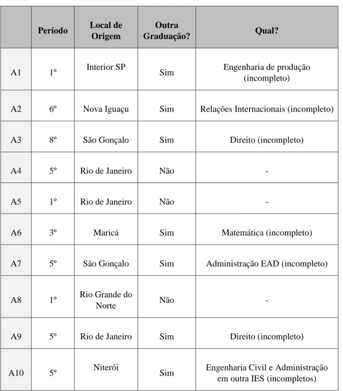 Tabela 6: Perfil dos Discentes Entrevistados 