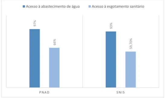 Gráfico 1 - Acesso à abastecimento de água e esgotamento sanitário de acordo com a PNAD e com o SNIS 