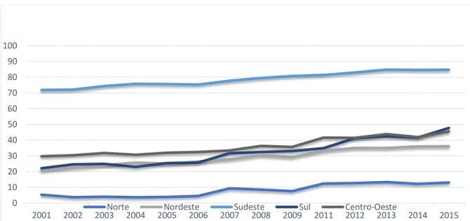 Gráfico 4 – Moradores de Domicílios Particulares Permanentes com Esgotamento Sanitário (acesso a rede coletora)  (%) - Por Região 