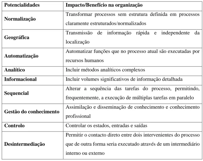 Tabela 4.1 - Potencialidades da Informação Tecnológica  Potencialidades  Impacto/Benefício na organização 