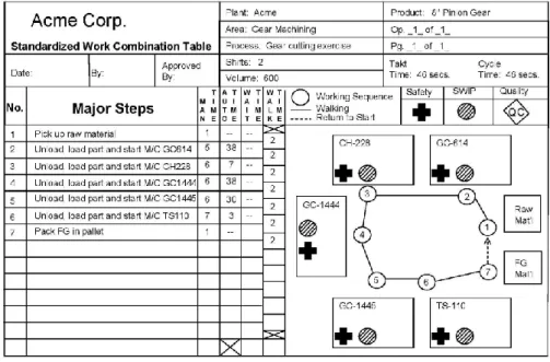 Figura 12 - Standardized Work analyses chart (Dennis, 2007) 