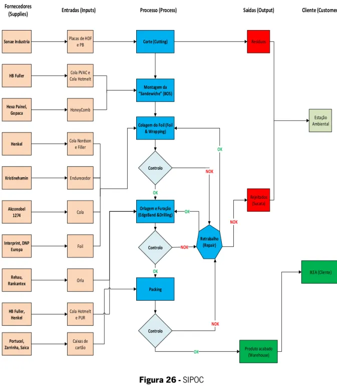 Figura 26 - SIPOC 