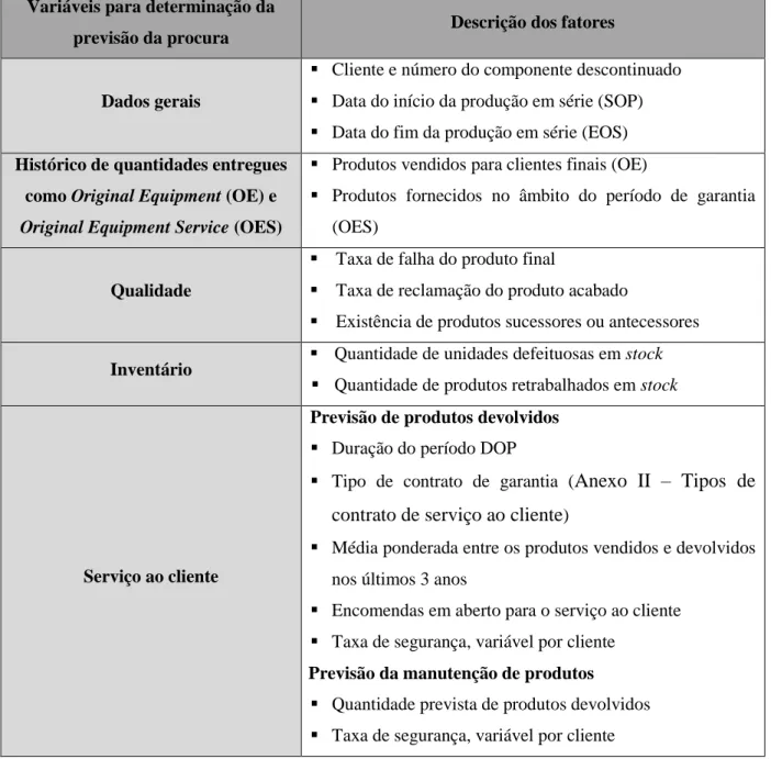 Tabela 7 – Variáveis utilizadas no cálculo da previsão da procura para o serviço ao cliente 