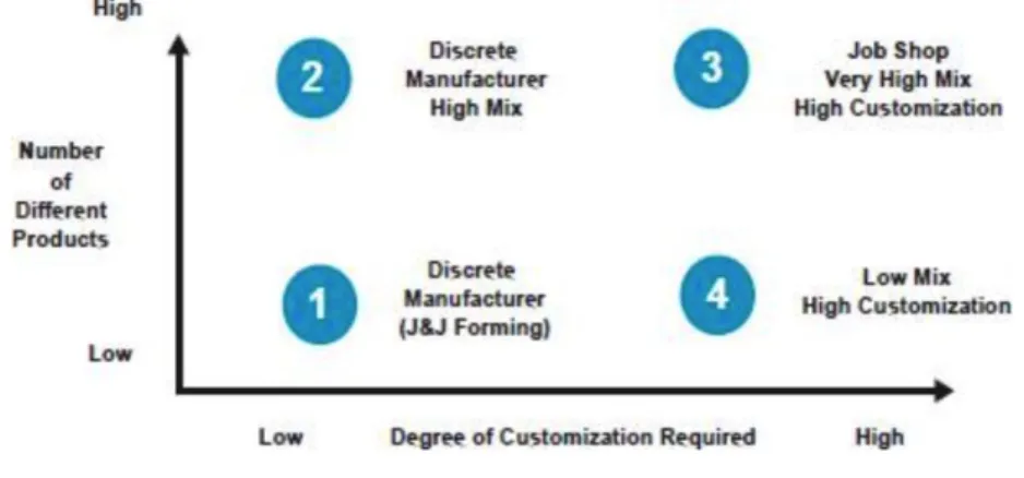 Figura 18 - Número de Produtos vs. Grau de Customização   Fonte: Duggan, 2012 