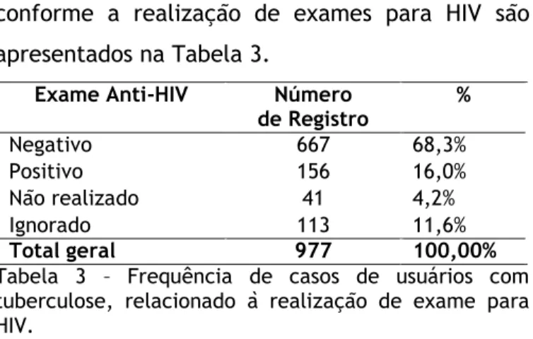 Tabela  3  –  Frequência  de  casos  de  usuários  com  tuberculose,  relacionado  à  realização  de  exame  para  HIV