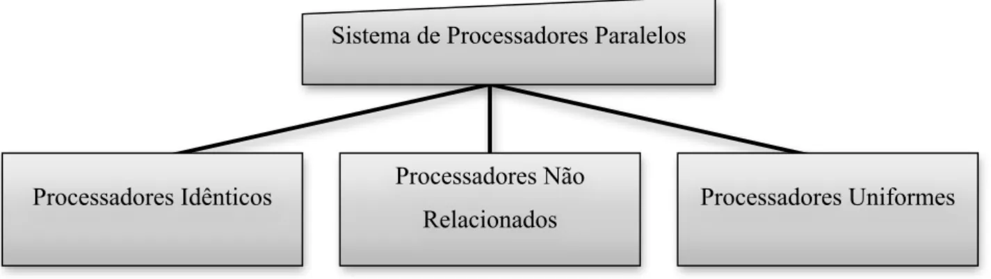 Figura 8: Tipos de processadores paralelos 