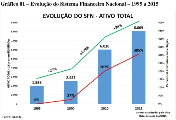 Gráfico 01 – Evolução do Sistema Financeiro Nacional – 1995 a 2015 