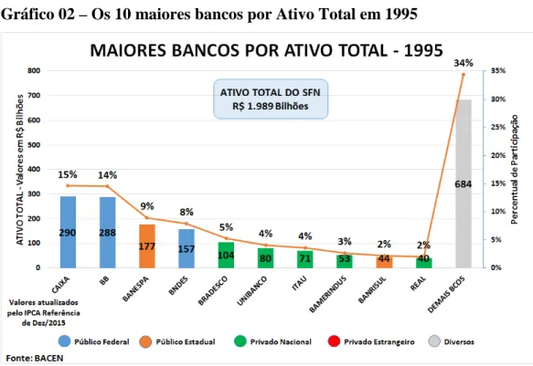 Gráfico 02 – Os 10 maiores bancos por Ativo Total em 1995 