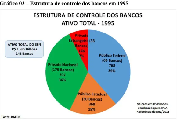 Gráfico 03 – Estrutura de controle dos bancos em 1995 