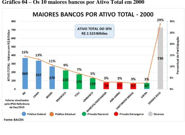 Gráfico 04 – Os 10 maiores bancos por Ativo Total em 2000 