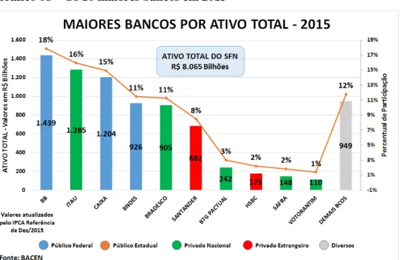 Gráfico 08 – Os 10 maiores bancos em 2015 