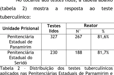 Tabela  2  –  Distribuição  dos  testes  tuberculínicos  aplicados nas Penitenciárias Estaduais de Parnamirim e 