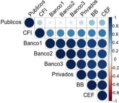 Tabela  6 - Correlação  entre presença de CFI e bancos 