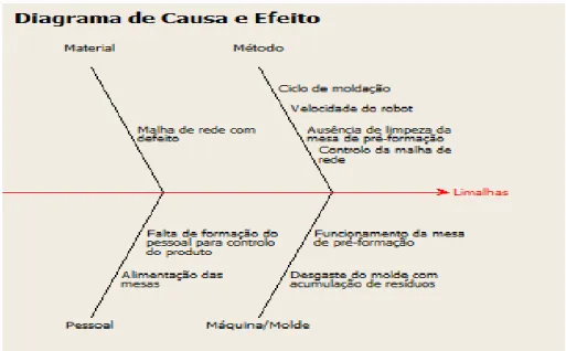 Figura 47 - Diagrama de Causa-efeito Limalhas 