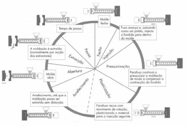 Figura 24 - Ciclo de moldação (Fonte: (Eiras, 1999)) 