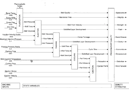 Figura 25 - Visão sistemática do processo de moldação por injeção (Fonte:(Greener &amp; Wimberger-Friedl, 2006)) 