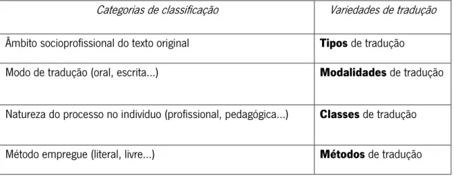 Tabela 1 – Categorias de classificação das variedades de tradução 
