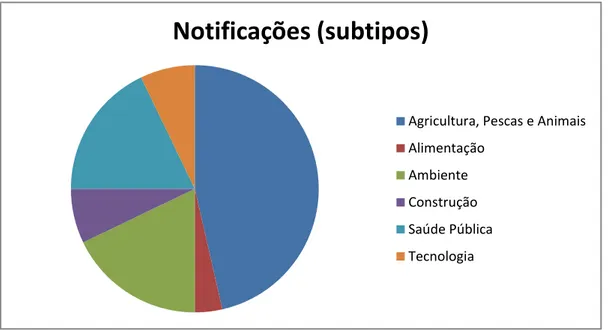 Gráfico 2 – Diversidade de subtipos de notificações traduzidas 