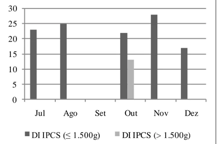Gráfico  2  -  Densidades  de  incidência  de  infecção  primária da corrente sanguínea por peso de nascimento  (≤1.500g e &gt;1.500g) no período de julho a dezembro de  2007