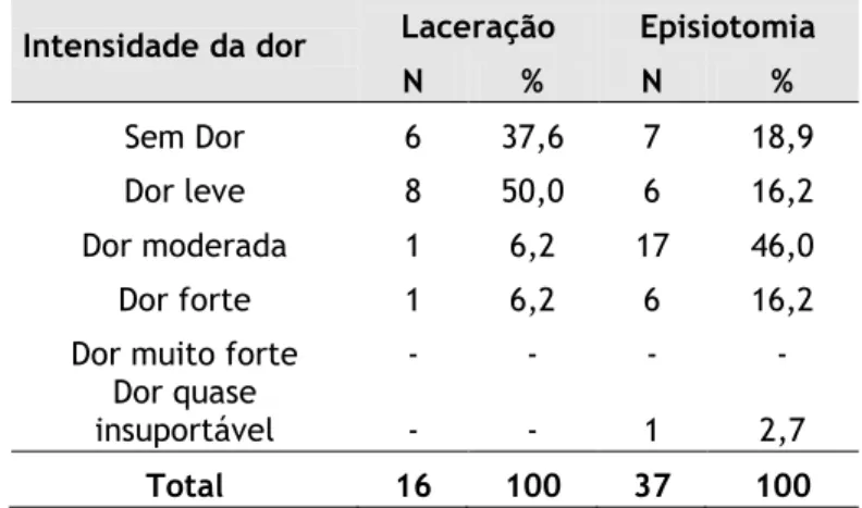 Tabela  1  -  Distribuição  da  intensidade  da  dor  perineal  segundo  as  puérperas  que  tiveram  perineorrafia  decorrente  de  episiotomia  e  laceração  perineal