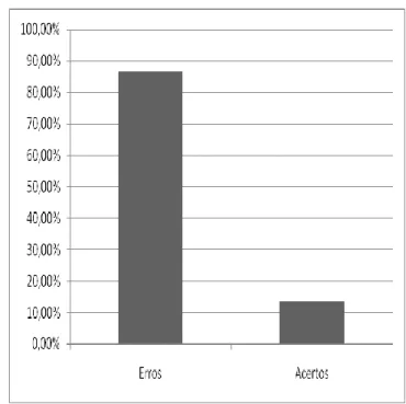 Gráfico 2 - Percentual de erros e acertos da questão  2,    referente  as    manobras  de  reanimação  cardiopulmonar