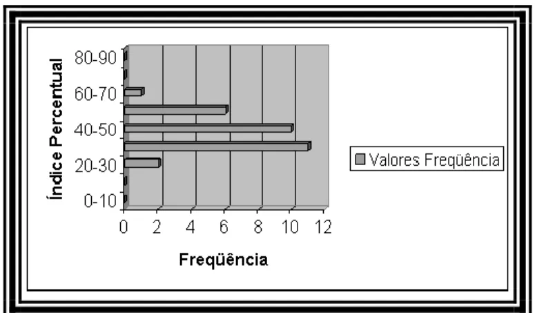 Tabela 06 – Índice de estresse das fases integrantes do  marco  de  estresse  indesejável,  Rio  de  Janeiro,  2010