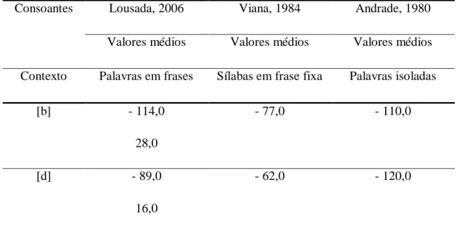 Tabela 3. Valores (ms) de VOT das oclusivas orais do Português em posição inicial   Consoantes  Lousada, 2006  Viana, 1984  Andrade, 1980 