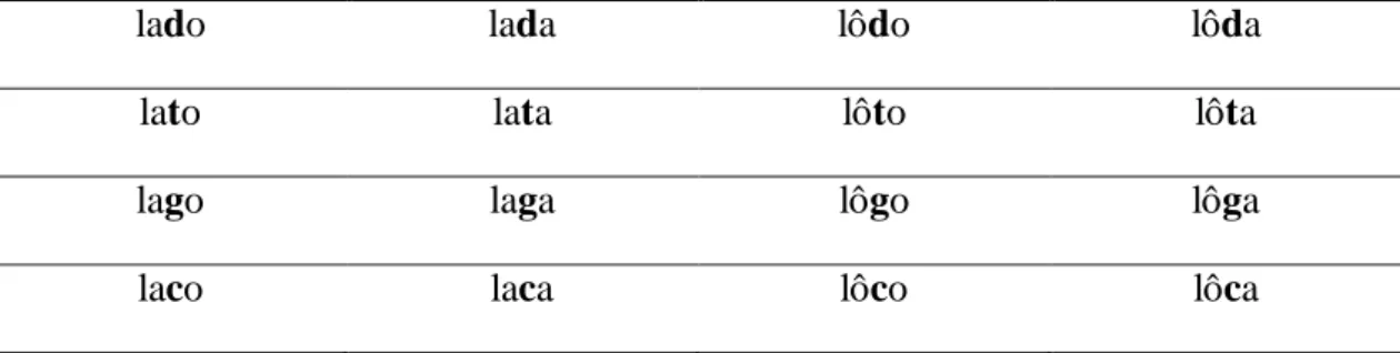 Tabela 7. Estí mulos distratores com consoantes distratoras (/f/, /s/, /v/, /z/) em posição  inicial de palavra em sí labas tónicas e átonas 