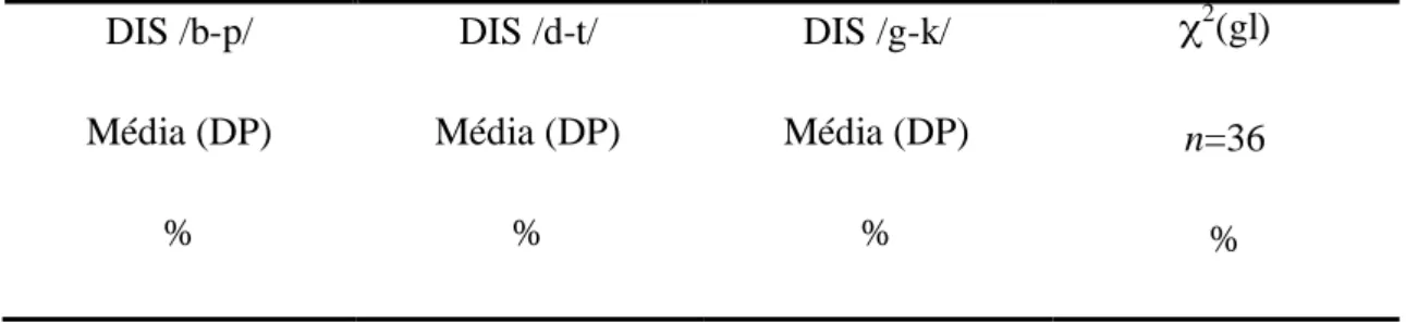 Tabela 21. Resultados do teste de discriminação dos três contrastes fonéticos entre os  participantes ML1-PL2 ao teste de Friedman (  2 ) 