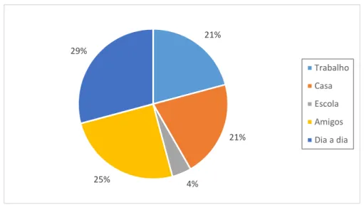 Gráfico 8 -  Contextos de utilização do português 