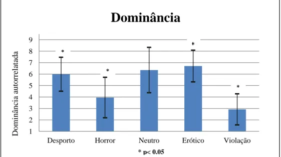 Figura 3 - Média e desvio-padrão das classificações atribuídas ao arousal nas diferentes categorias na  medida de autorrelato 