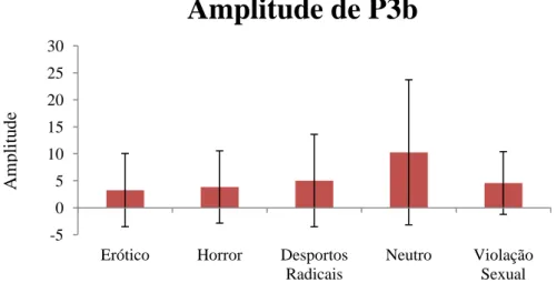 Figura 5 - Média e desvio-padrão das amplitudes da P3b em todas as categorias  