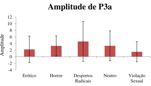 Figura 7 - Média e desvio-padrão das amplitudes da P3a em todas as categorias  