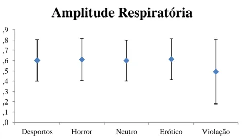 Figura 10 - Médias da amplitude respiratória com desvio-padrão por cada categoria 