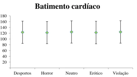 Figura 11 - Médias no batimento cardíaco com desvio-padrão por cada categoria (média de 40  segundos) 