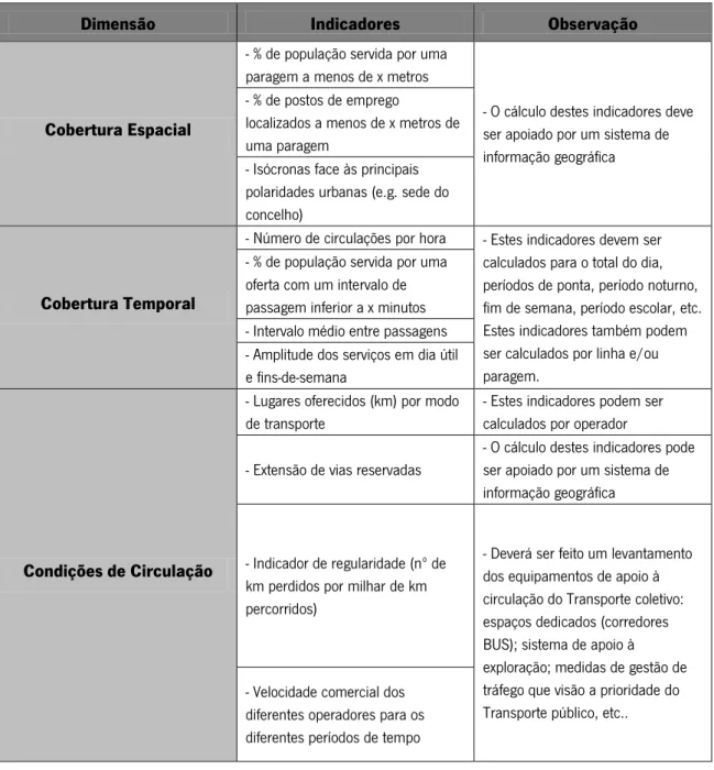 Tabela 1 – Indicadores de caracterização da oferta de Transporte público Coletivo (Seabra  et al , 2011a) 