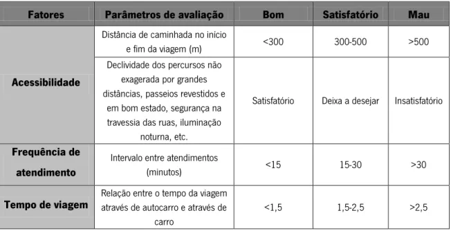 Tabela 2 – Padrões de qualidade para o serviço público em autocarro (Ferraz &amp; Torres, 2004) 