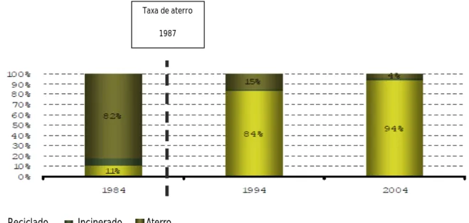 Figura 3 - Aumento da reciclagem de RCD após a introdução da taxa de aterro na Dinamarca (adaptado de  Jervelund et al., 2008) 