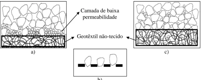 Figura 2.8 - Mecanismos de colmatação física em filtros de geotêxtil não tecido b) bloqueamento e c) colmatação interna, 