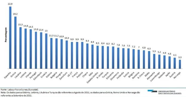 Gráfico 5 – Taxa de desemprego em 2011 