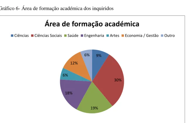Gráfico 6- Área de formação académica dos inquiridos 