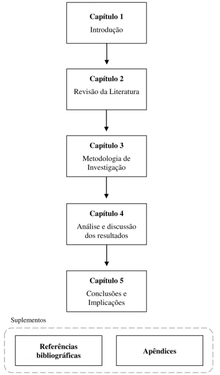 Figura 1.1 – Estrutura da dissertação 