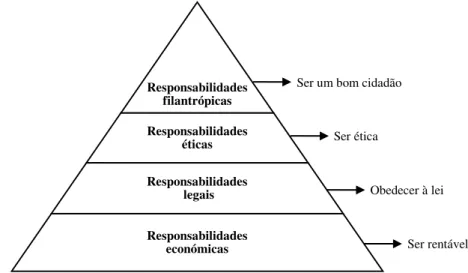 Figura 2.1 – Pirâmide da Responsabilidade Social Corporativa  