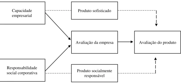Figura 2.2 – Esquema da influência das associações corporativas na avaliação dos produtos  
