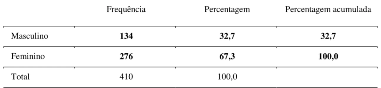 Tabela 4.1 – Distribuição da amostra por género 