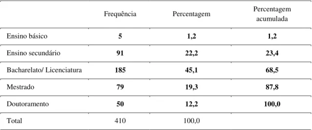 Tabela 4.4 – Distribuição da amostra por grau de escolaridade concluído 