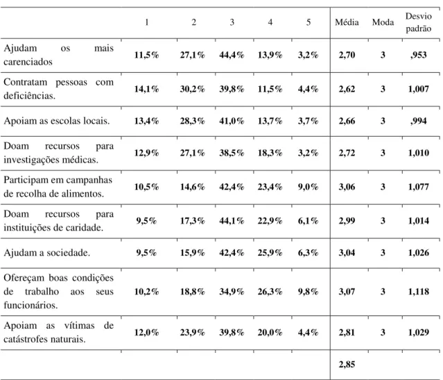 Tabela 4.7 – Comportamento socialmente responsável do consumidor (procura comprar) 