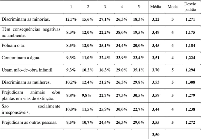 Tabela 4.8 – Comportamento socialmente responsável do consumidor (evita comprar) 